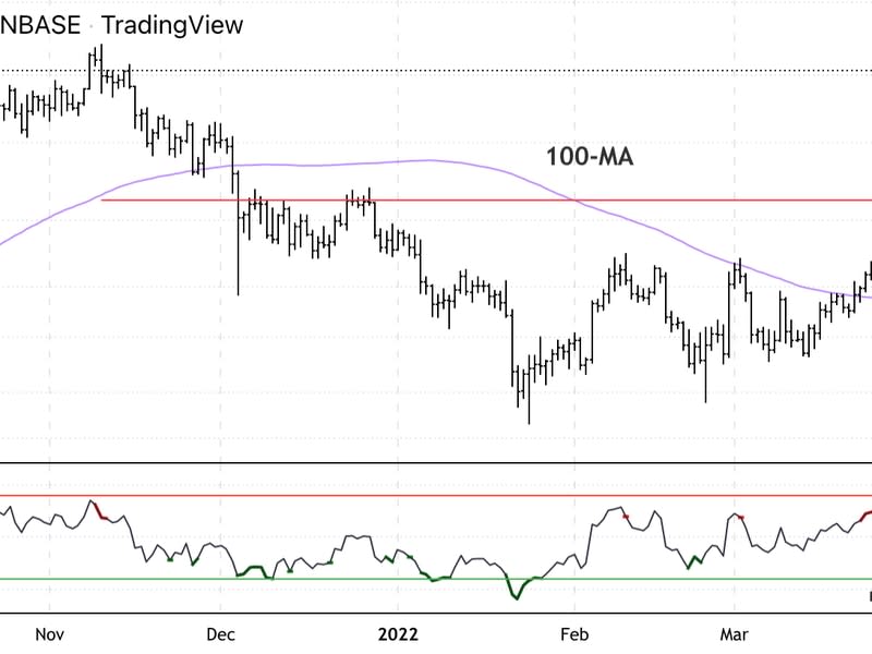 Bitcoin daily price chart shows support/resistance, with RSI on bottom. (Damanick Dantes/CoinDesk, TradingView)