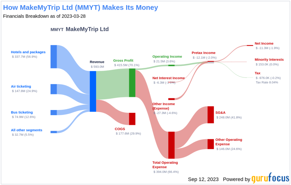 What's Driving MakeMyTrip Ltd's Surprising 44% Stock Rally?