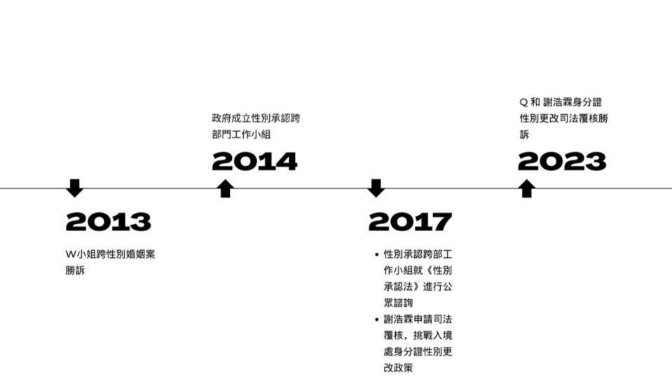 近年有關跨性別人士案件的時間線 （李子昕製圖）