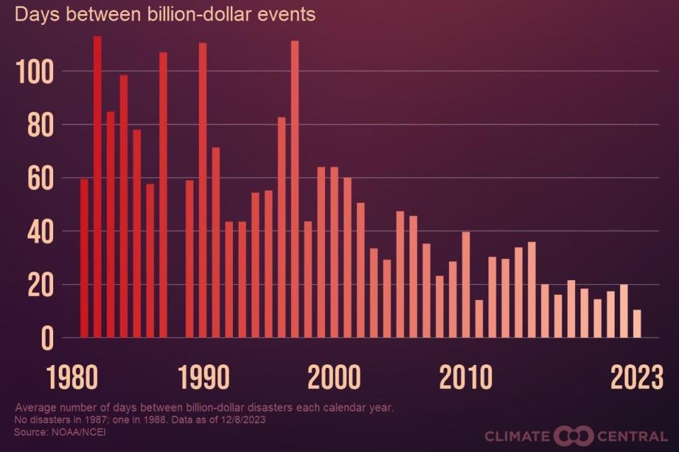 Average number of days between billion-dollar disasters in the U.S. Climate Central