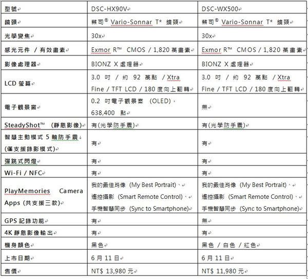 全球最輕巧 旅遊自拍機 Sony DSC-HX90V、WX500登台