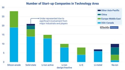 Li-ion technologies remain a focus of development within batteries and energy storage with silicon anodes and solid-state batteries being key innovation areas. Source: IDTechEx