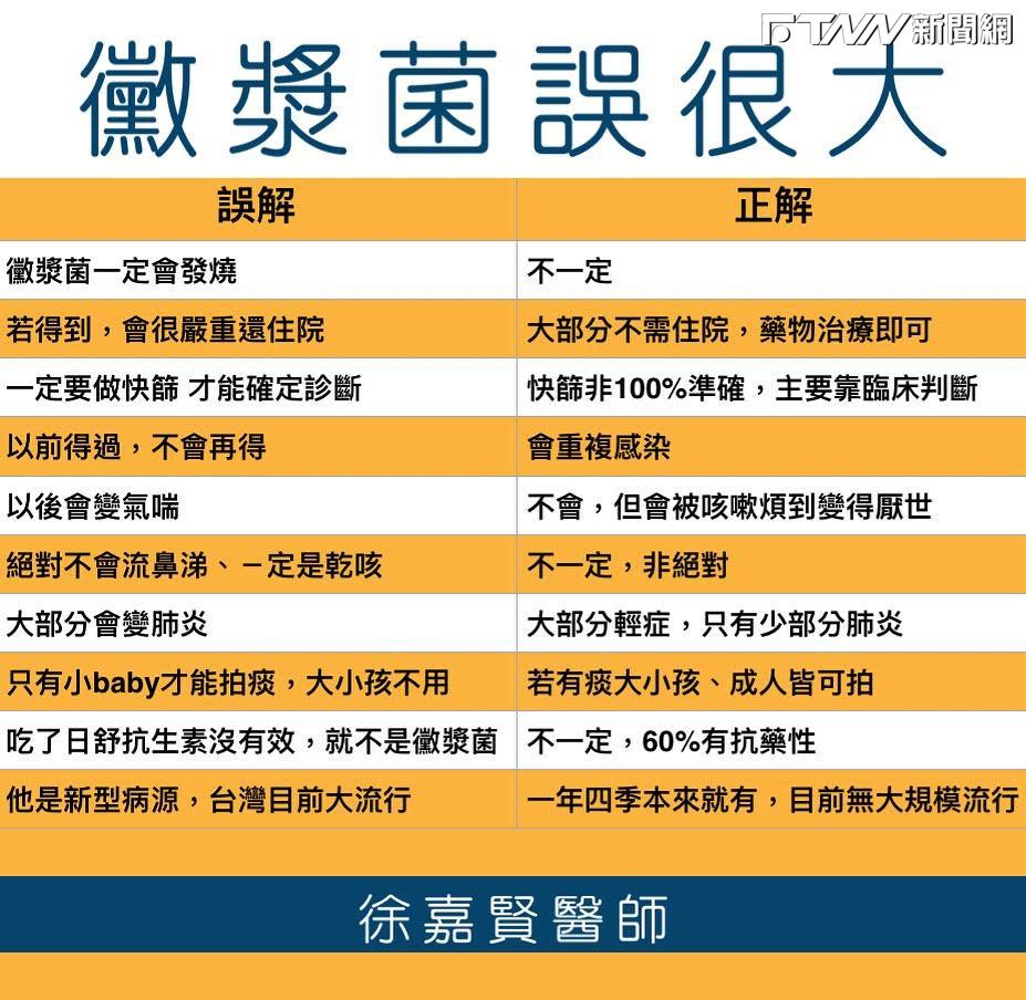 兒科醫師徐嘉賢列出關於黴漿菌的「10大誤解」。（圖／黑眼圈奶爸Dr. 徐嘉賢醫師 臉書）