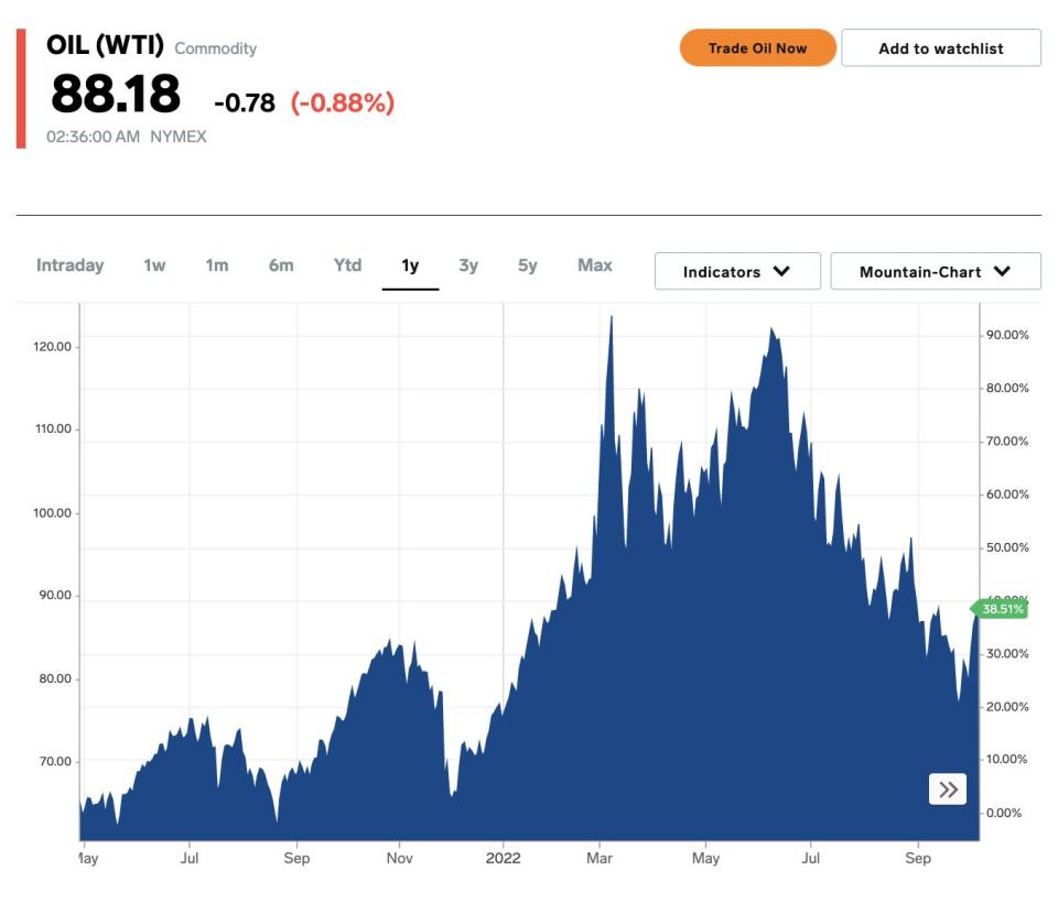 OIL (WTI) price on October 7, 2022