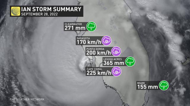 Hurricane Ian Summary