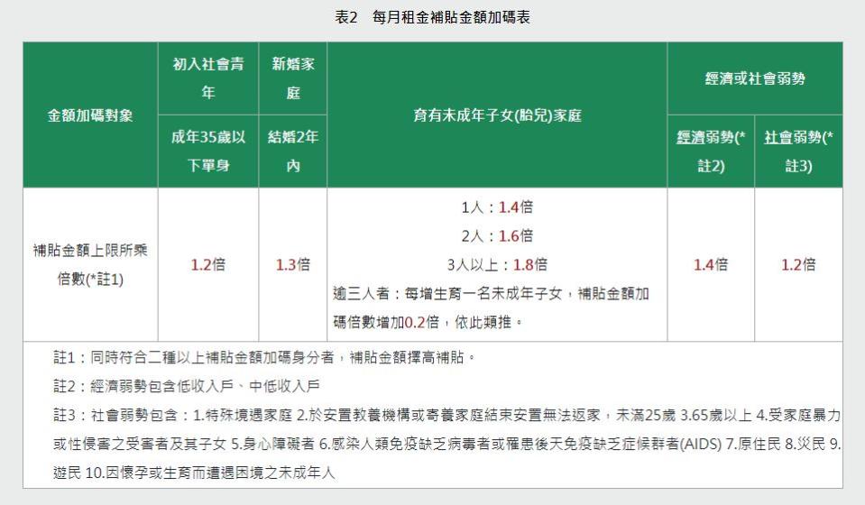 租金補貼結婚低收入戶