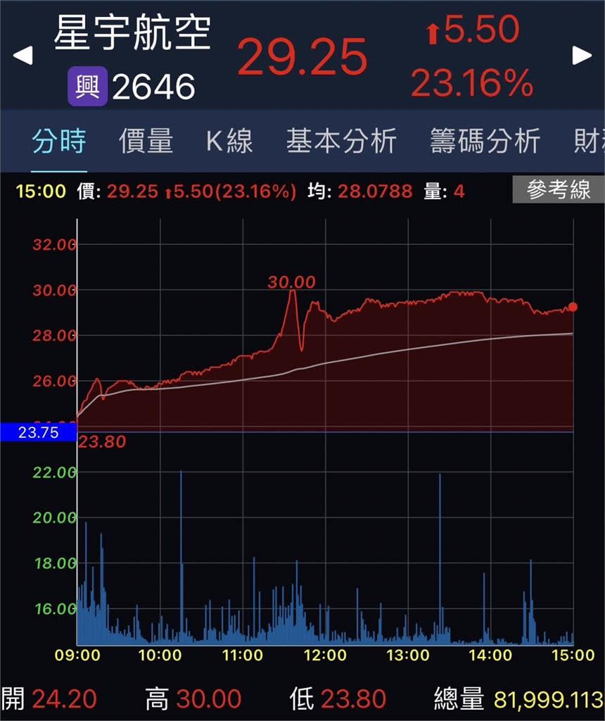 星宇航空狂飆23%！他大讚興櫃股「沒漲停」網曝風險：遇暴跌就知道