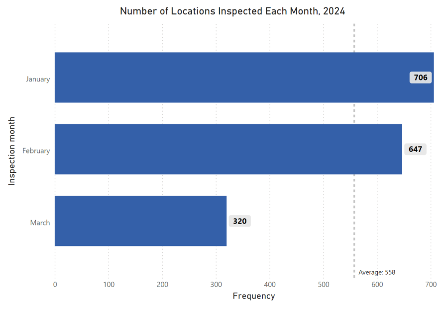 Graph showing how many locations received health inspections from Austin Public Health in February 2024. 706 in January, 647 in February, 320 in March.