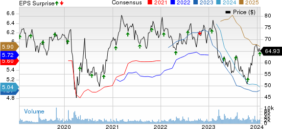 Prosperity Bancshares, Inc. Price, Consensus and EPS Surprise