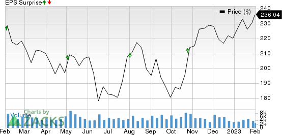 Illinois Tool Works Inc. Price and EPS Surprise