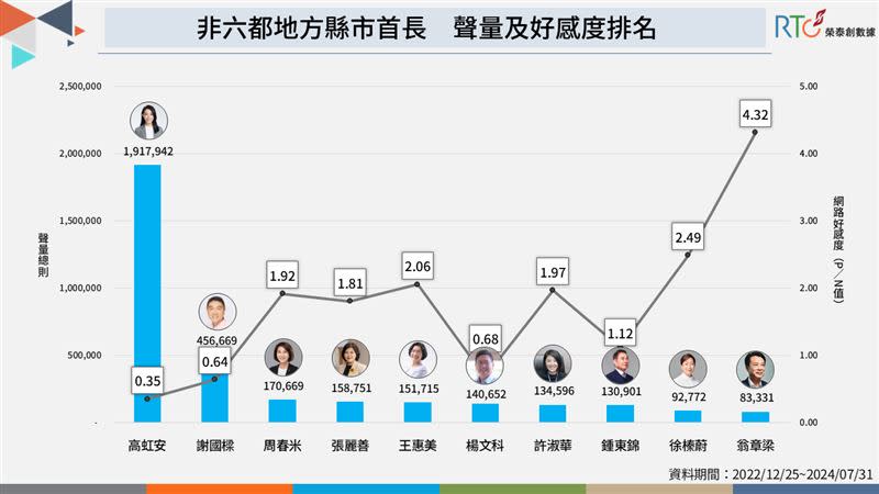  榮泰創數據今（12）日公布非六都縣市首長聲量調查（圖／翻攝自榮泰創數據官網）