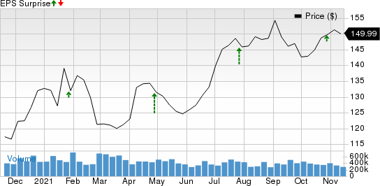 Fujifilm Holdings Corp. Price and EPS Surprise