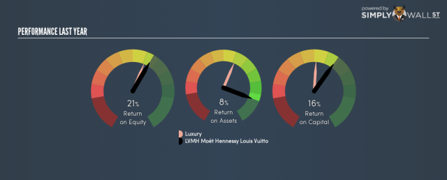 Does LVMH Moët Hennessy Louis Vuitton S.E.'s (EPA:MC) P/E Ratio