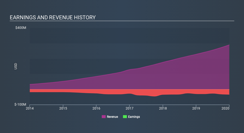 NasdaqGS:BL Income Statement March 31st 2020