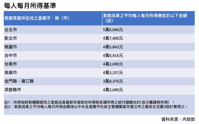 每人每月所得基準。資料來源：內政部