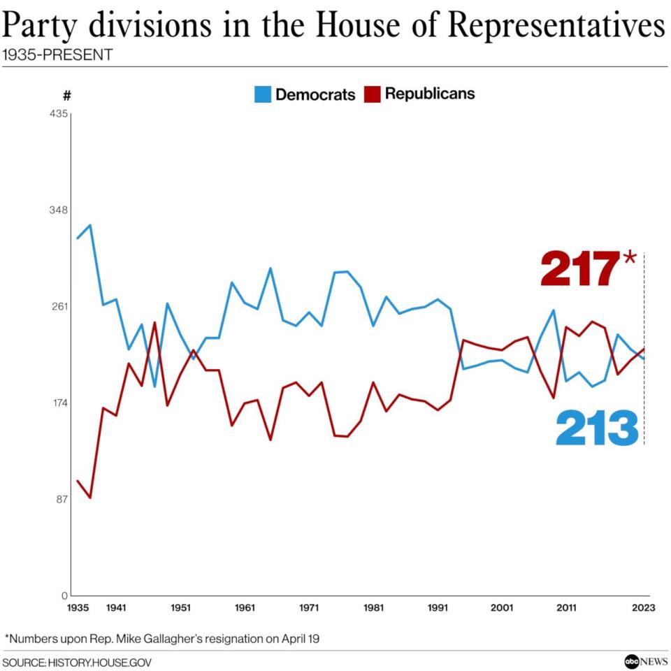 PHOTO: Party divisions in the House of Representatives (ABC News, history.house.gov)