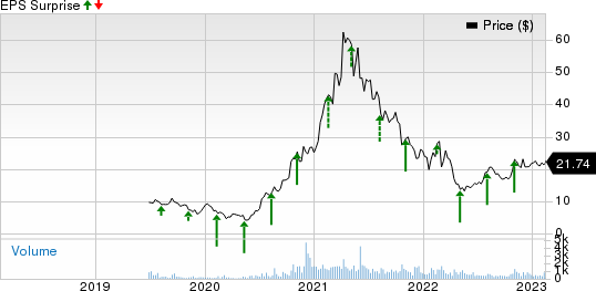 Cambium Networks Corporation Price and EPS Surprise