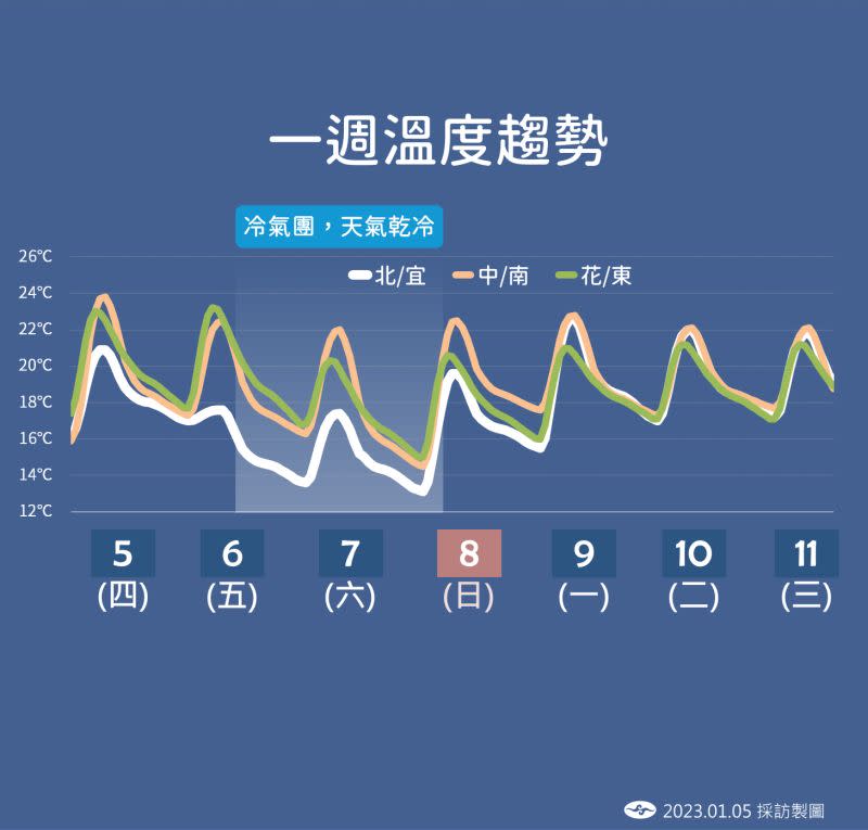 ▲氣象局表示，今晚開始新一波冷空氣開始影響，時序上「越晚越冷」，週末兩日清晨要注意輻射冷卻帶來的低溫。（圖／中央氣象局提供）