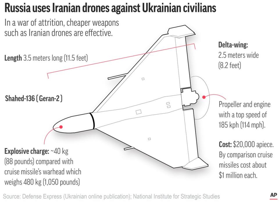 Russia is unleashing  successive waves of the Iranian-made Shahed drones over Ukraine (AP)