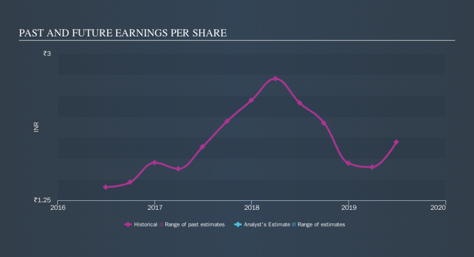 NSEI:CORALFINAC Past and Future Earnings, September 23rd 2019