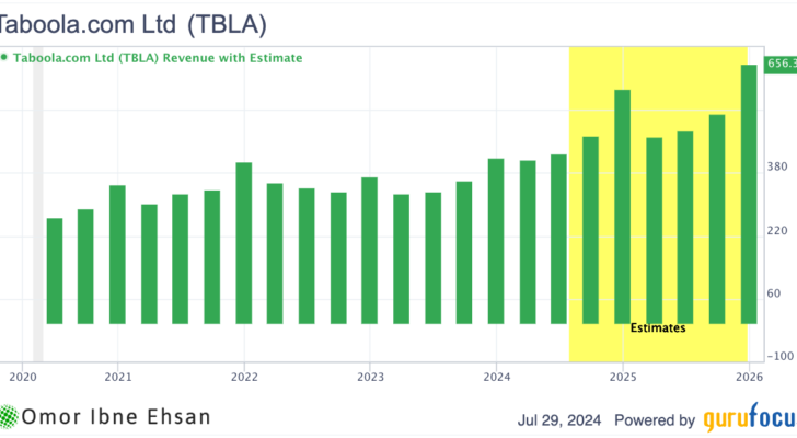 Taboola revenue chart