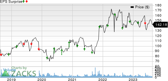 Dollar Tree, Inc. Price and EPS Surprise