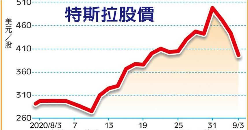 特斯拉股價。（圖／王英嵐繪）