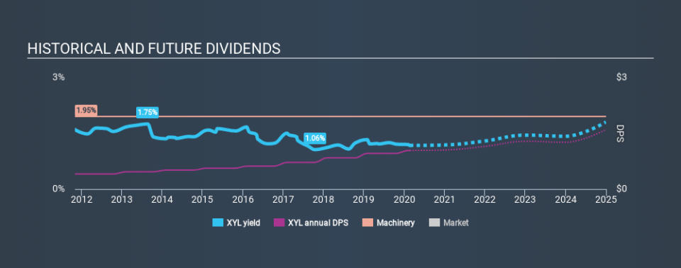 NYSE:XYL Historical Dividend Yield, February 21st 2020