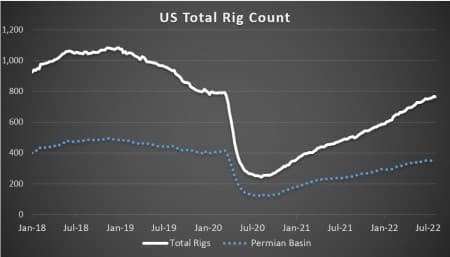 Rig Count