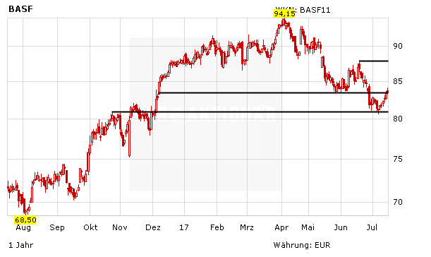 BASF: Drei gute Nachrichten