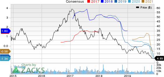 U.S. Silica Holdings, Inc. Price and Consensus