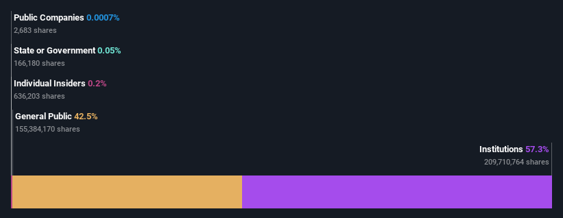 ownership-breakdown