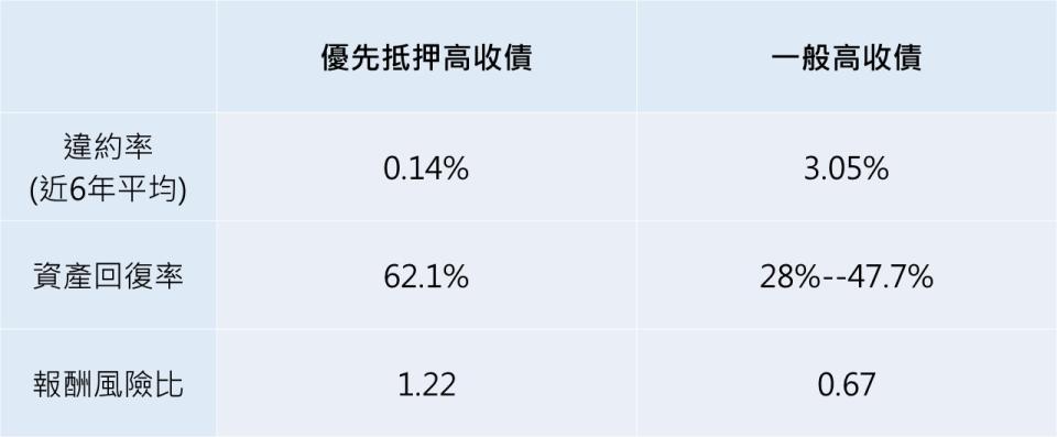 資料來源:穆迪、理柏、台新投信整理