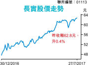 長實夥長建 414億購歐能源管理商