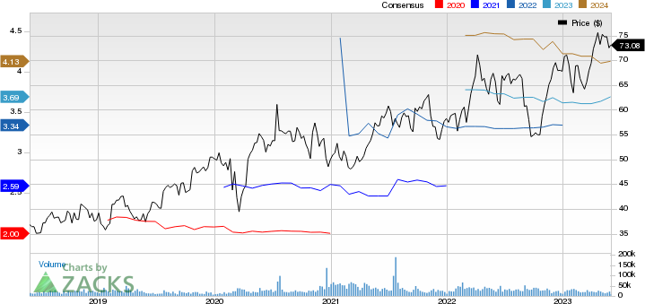 AstraZeneca PLC Price and Consensus