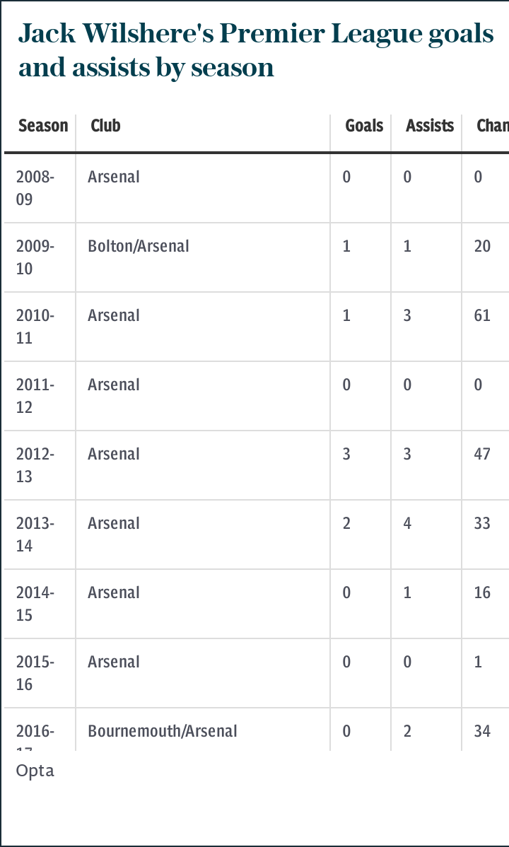 Jack Wilshere's Premier League goals and assists by season
