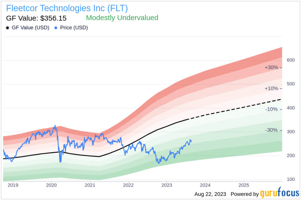 Is Fleetcor Technologies Inc (FLT) Modestly Undervalued?