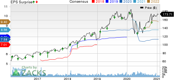 Motorola Solutions, Inc. Price, Consensus and EPS Surprise