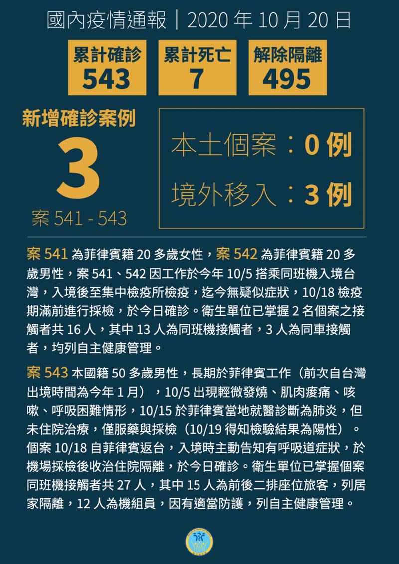 我國目前累計543例確診。（圖／衛福部提供）