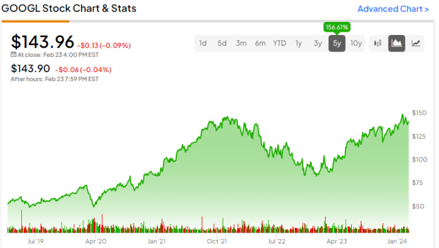 Alphabet (NASDAQ:GOOGL): Undervalued and Overlooked Magnificent