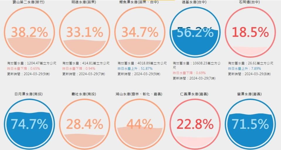 近來雨量偏少，水情拉警報，統計全台共有10座蓄水量低於4成。（翻攝自台灣水庫即時水情）