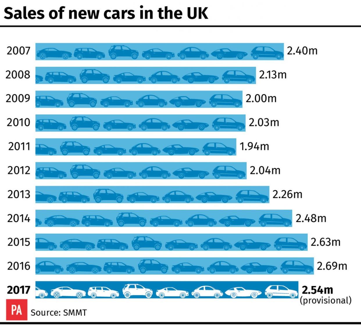 Sales of new cars in the UK