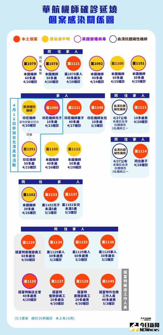 一圖看懂華航、諾富特群聚感染案