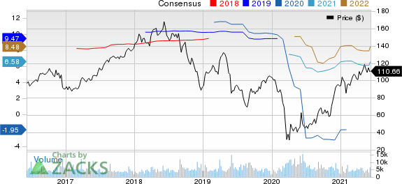 PVH Corp. Price and Consensus