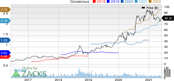 Advanced Micro Devices, Inc. Price and Consensus