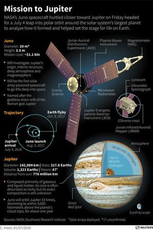 Mission to Jupiter EPS C. Illustrated factbox on NASA's Juno mission to Jupiter.