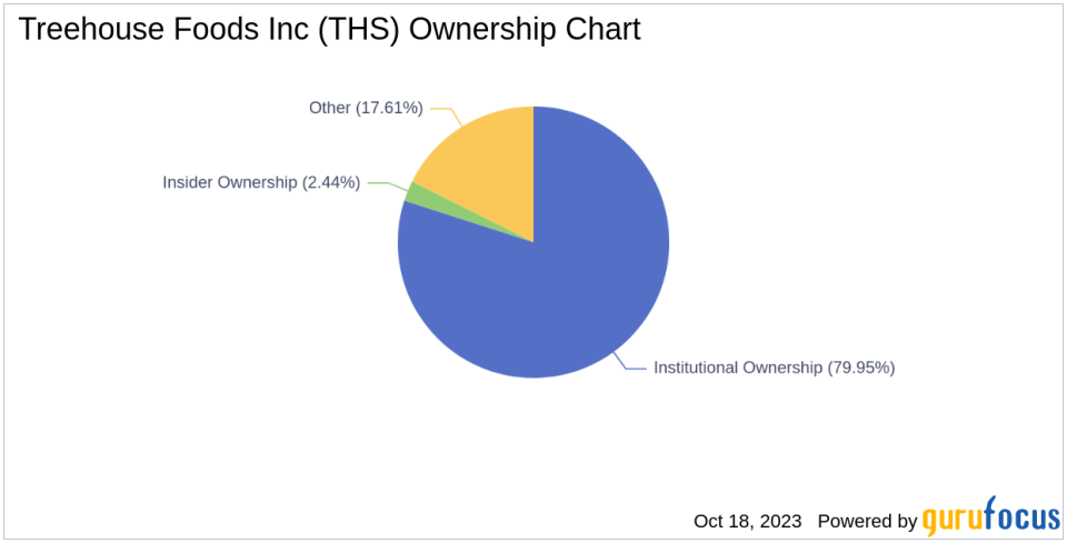 Decoding Ownership and Performance: Treehouse Foods Inc(THS)