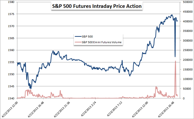 AP_twitter_hack_Sends_SP_Futures_Down_while_Volume_Surges_body_Picture_1.png,  AP twitter hack Sends S&P Futures Down while Volume Surges