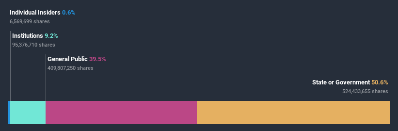 NZSE:GNE Ownership Breakdown July 8th 2020