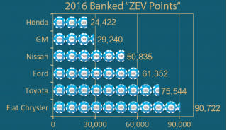 CARB ZEV vehicle game points in the bank, final 2016 score